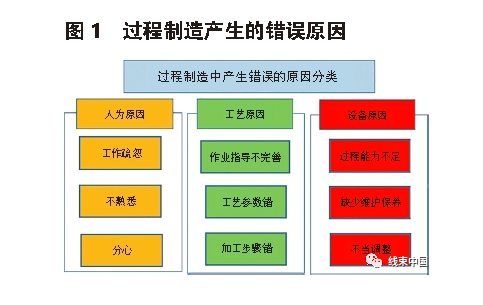 基于汽车线束制造过程中的防错建立和应用